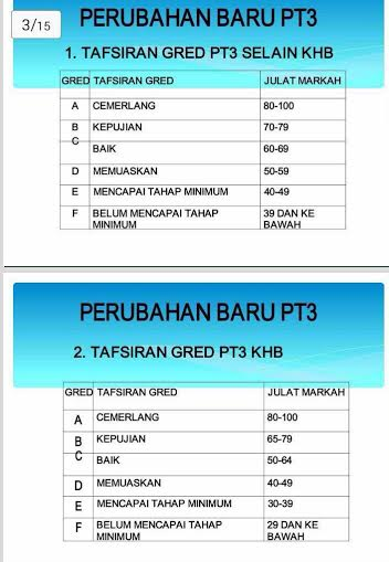 Gred Markah Peperiksaan Pt3 Dan Jenis Pentaksiran