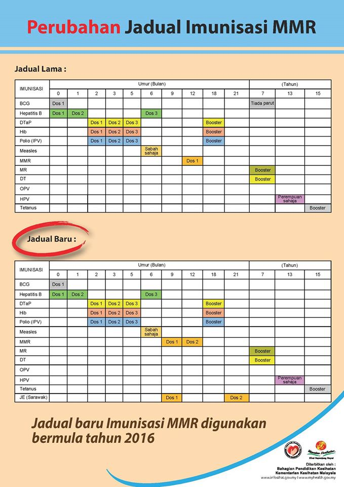 Jadual Imunisasi Baru Terkini KKM