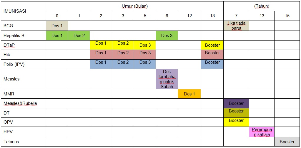 Jadual Imunisasi Baru Terkini KKM