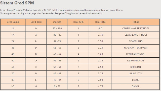 Sistem Gred Pemarkahan Bagi UPSR, PT3 dan SPM Terkini