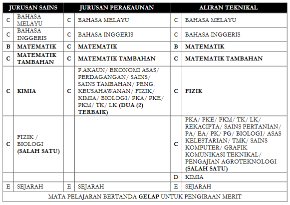 Matrikulasi 2021 elaun Semakan Keputusan