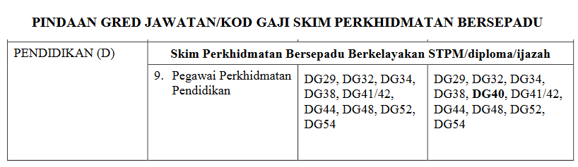 Jadual Tangga Gaji Guru SSM Terkini DG29 Hingga DG54