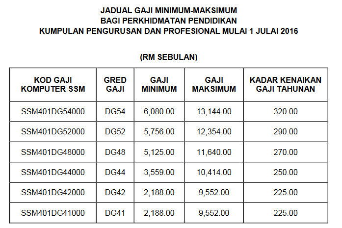 Jadual Tangga Gaji Guru SSM Terkini DG29 Hingga DG54