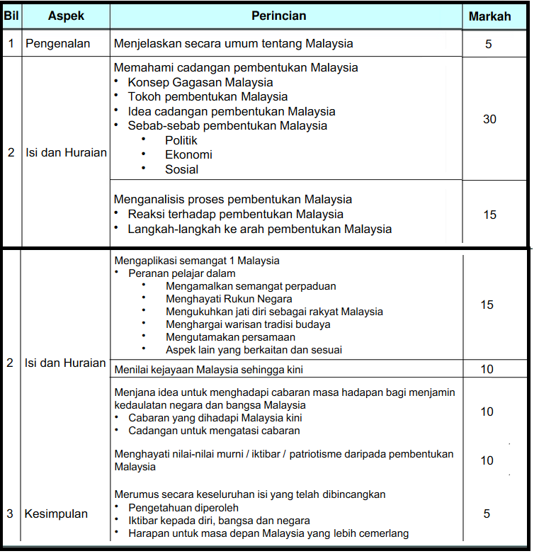 sejarah essay form 3