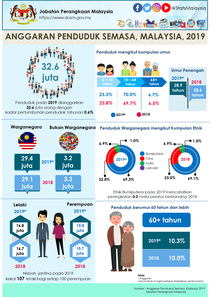 Statistik Terkini Jumlah Penduduk Malaysia Jantina Etnik