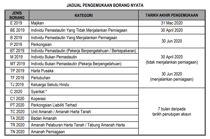 Tarikh Akhir Hantar Borang Cukai e-Filling 2020 LHDN ...