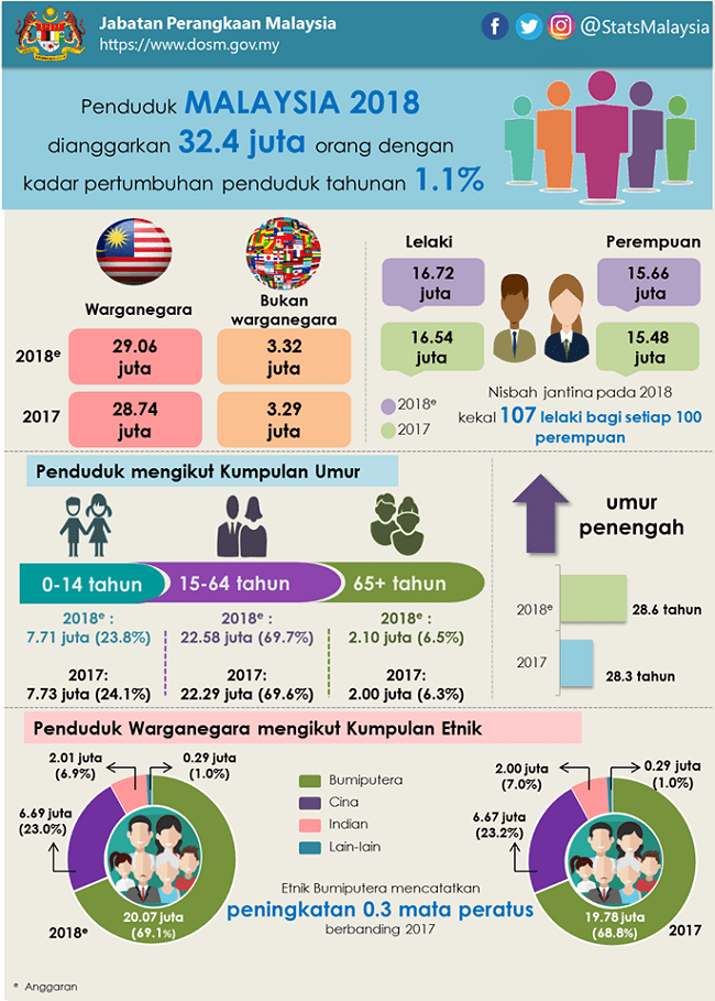 Jumlah penduduk pulau pinang 2021