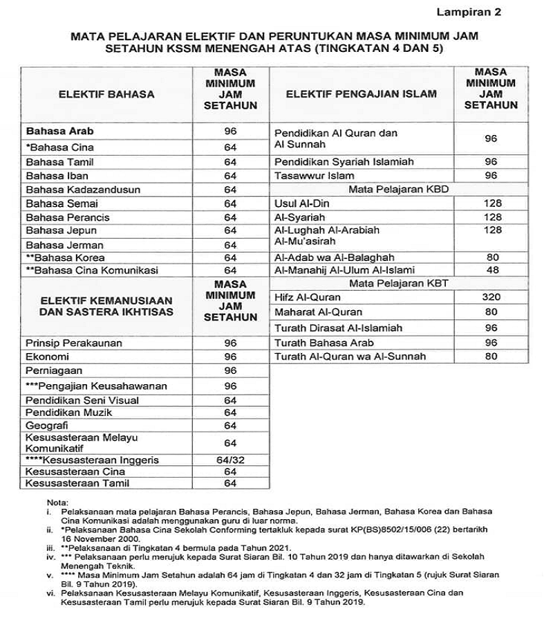 Maksud subjek elektif Subjek adalah