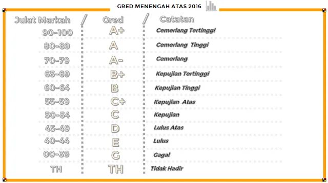 Julat Gred Markah Baru Peperiksaan Dan Ujian 2016 gred markah menengah atas 2016