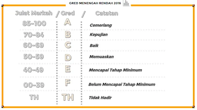 Julat Gred Markah Baru Peperiksaan Dan Ujian 2016 gred markah menengah atas 2016