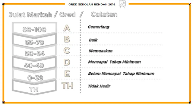 Julat Gred Markah Baru Peperiksaan Dan Ujian 2016 gred markah sekolah rendah 2016