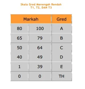 skala gred menengah rendah T1, 2 & 3 SAPS