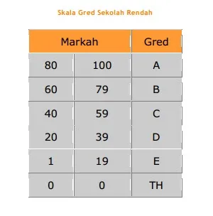 skala gred sekolah rendah SAPS