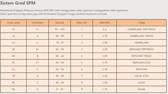 Sistem Gred Pemarkahan Bagi UPSR, PT3 dan SPM Terkini gred spm