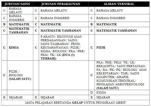 Syarat Kelayakan/ Kemasukan Matrikulasi syarat kelayakan minimum dan mata pelajaran kemasukan Matrikulasi