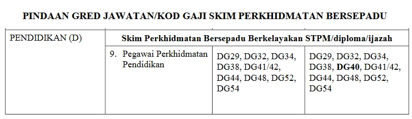 Jadual Tangga Gaji Guru SSM Terkini DG29 Hingga DG54 Kenaikan Gaji Kakitangan Awam 2016
