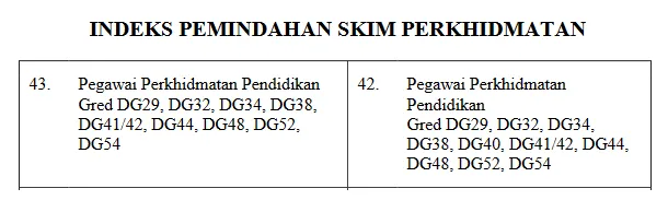Jadual Tangga Gaji Guru SSM Terkini DG29 Hingga DG54 Kenaikan Gaji Kakitangan Awam 1 Julai 2016