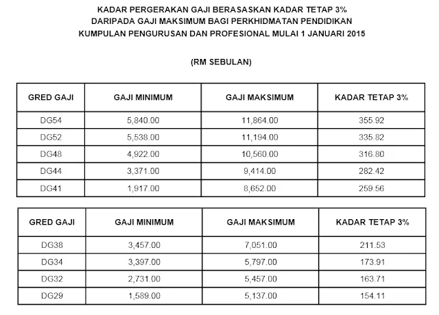 Jadual Tangga Gaji Guru SSM Terkini DG29 Hingga DG54 Tangga Gaji Guru SSM Terkini