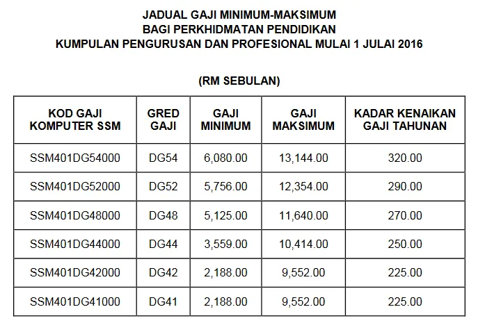 Jadual Tangga Gaji Guru SSM Terkini DG29 Hingga DG54 Jadual Tangga Gaji Guru SSM Terkini Julai 2016