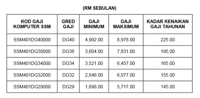 Jadual Tangga Gaji Guru SSM Terkini DG29 Hingga DG54 Jadual Tangga Gaji Guru SSM Terkini 2016
